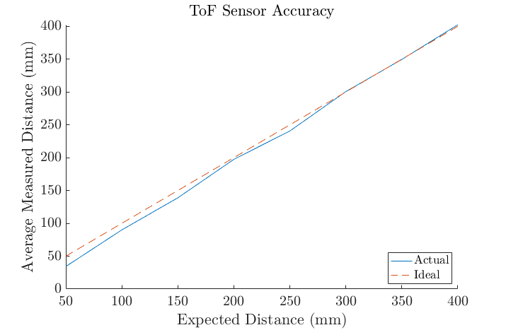 Range Graph