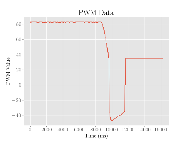 PID PWM