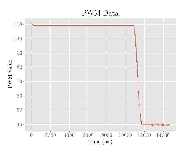 Optimized PWM