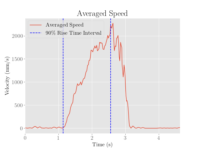 Carpet Average Speed