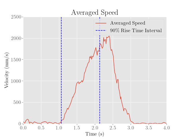 Floor Average Speed