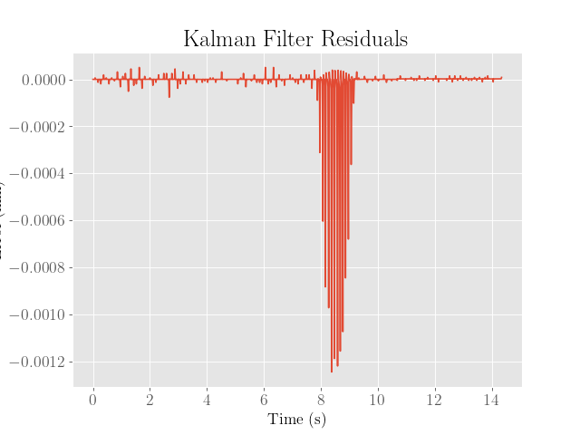 KF Optimal Residuals