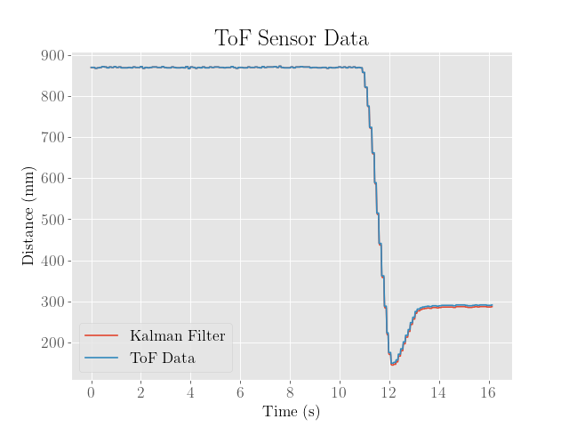 KF Overshoot