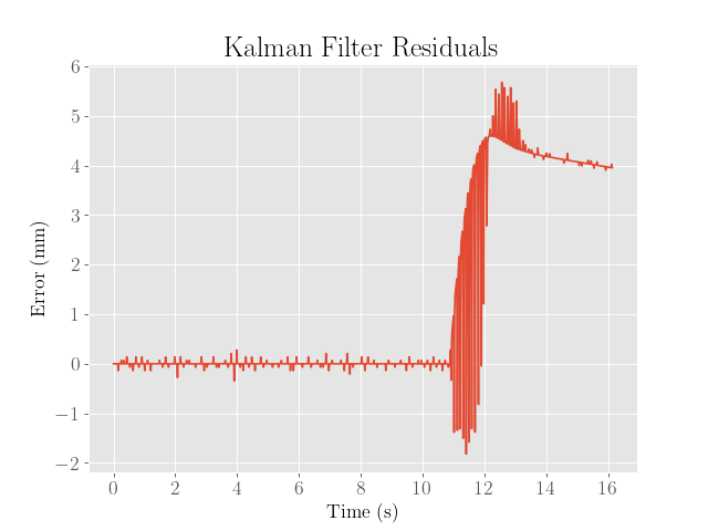 KF Overshoot Error