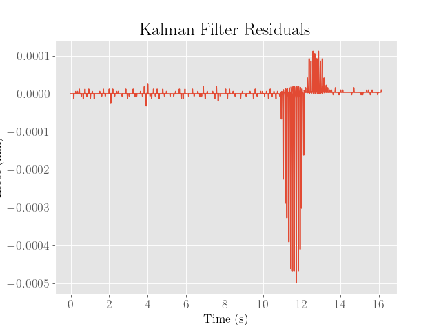 KF Overshoot Optimized Error